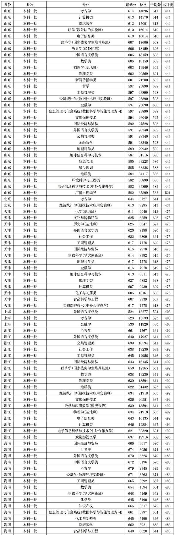 2024年歷史組最低分_2024年西北大學錄取錄取分數線（所有專業分數線一覽表公布）_西北師范大學藝術類錄取分數線