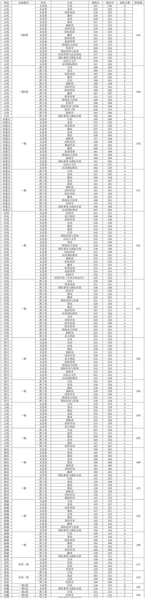 大連外國(guó)語(yǔ)大學(xué)最低分?jǐn)?shù)線_大連外國(guó)語(yǔ)大學(xué)是分?jǐn)?shù)線_大連外國(guó)語(yǔ)大學(xué)分?jǐn)?shù)線