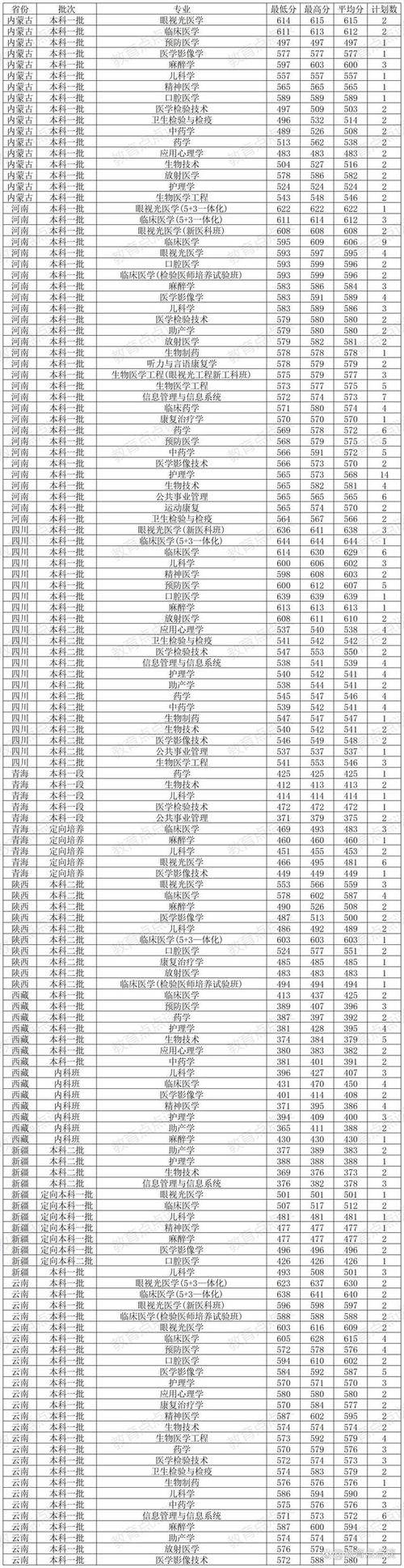 天津醫學院二本錄取分數線 物理類 歷史類_溫州醫學院二本分數線 2021年  各地錄取分數線_溫州醫學院錄取分數線