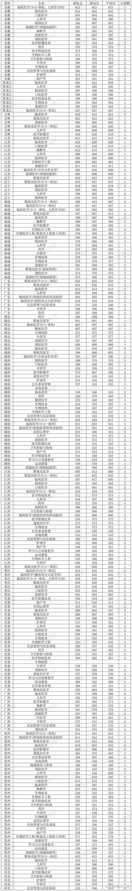 溫州醫學院錄取分數線_溫州醫學院二本分數線 2021年  各地錄取分數線_天津醫學院二本錄取分數線 物理類 歷史類