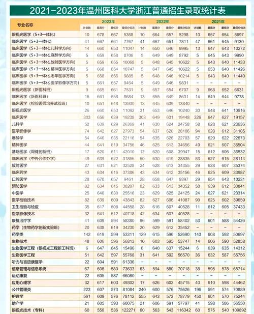 天津醫學院二本錄取分數線 物理類 歷史類_溫州醫學院二本分數線 2021年  各地錄取分數線_溫州醫學院錄取分數線