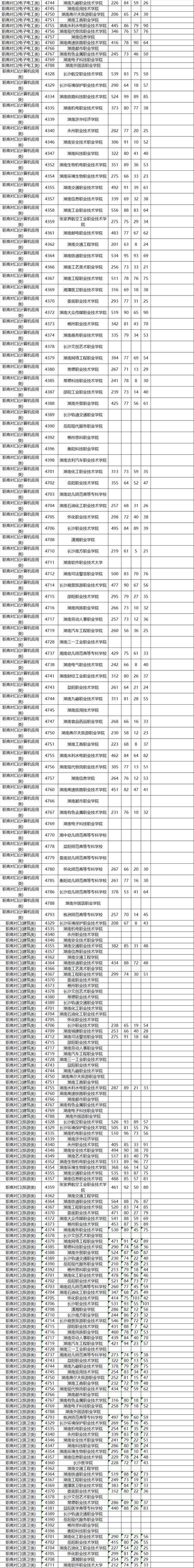 長沙航空職業技術學院無人機應用技術_長沙航空職業技術學院分數線_湖南高職專科批投檔線
