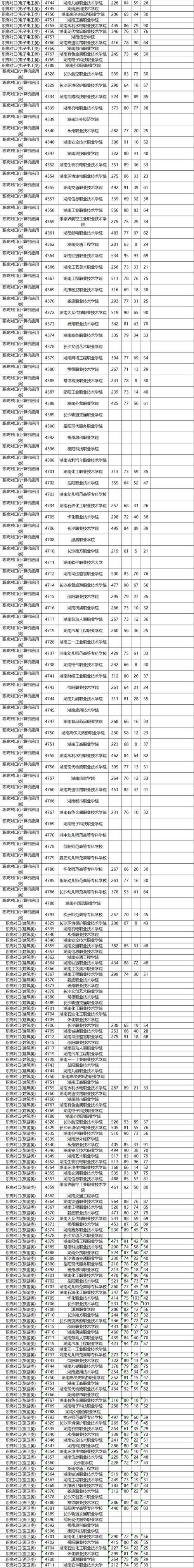 湖南高職專科批投檔線_長沙航空職業技術學院無人機應用技術_長沙航空職業技術學院分數線
