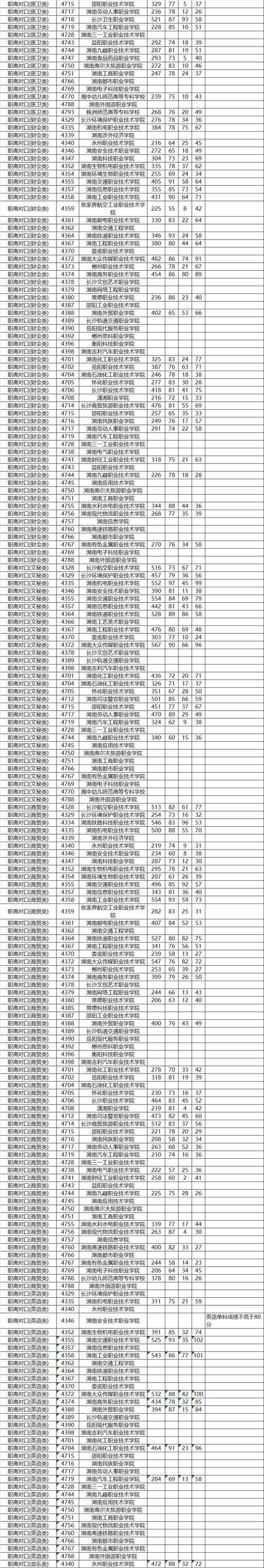 長沙航空職業技術學院無人機應用技術_長沙航空職業技術學院分數線_湖南高職專科批投檔線