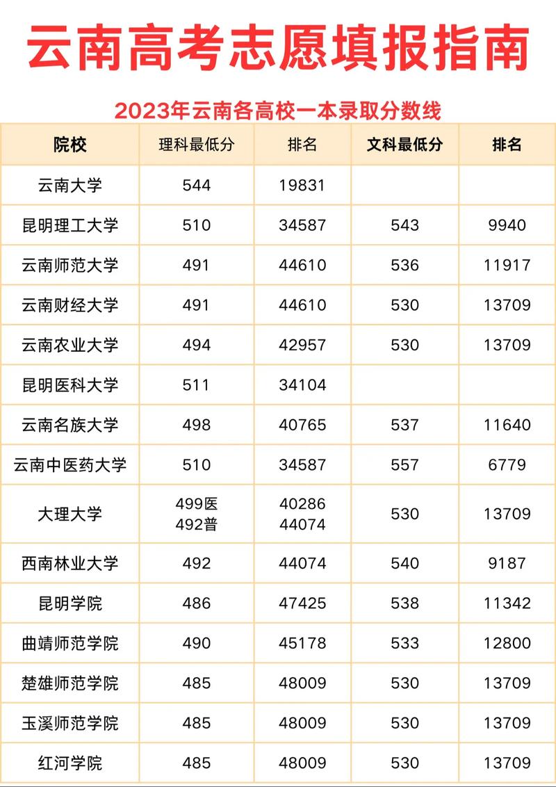 云南的大學錄取線_錄取分數云南線大學2021級_云南大學錄取分數線2021