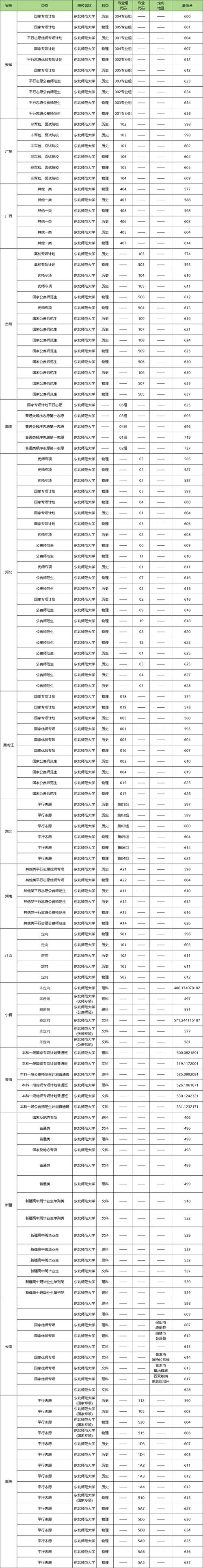 2024師范類大學錄取分數線_師范大學分數線_師范類大學錄取分數線范圍