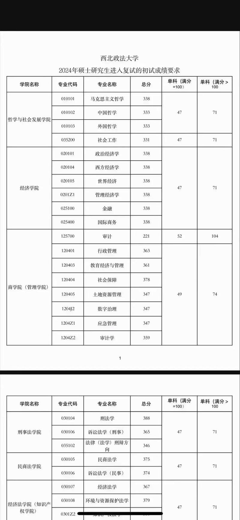 西北政法大學(xué)2025年碩士研究生復(fù)試錄取方案_西北政法大學(xué)2025年研究生復(fù)試分?jǐn)?shù)線_2024年西北政法大學(xué)專(zhuān)業(yè)錄取分?jǐn)?shù)線（所有專(zhuān)業(yè)分?jǐn)?shù)線一覽表公布）