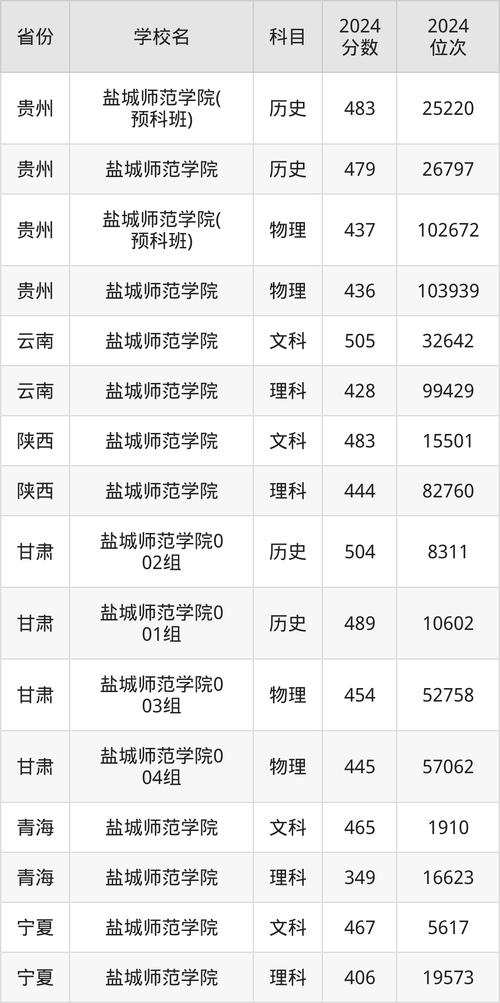 鹽城師范學院浙江最低錄取分數線_鹽城師范2020本科錄取分_2024年鹽城師范學院浙江錄取分數線
