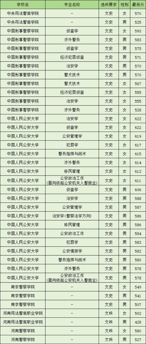 中國人民公安大學錄取分數線_2024河南警校錄取分數線_河南公安高等專科學校
