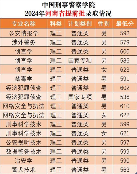 2024河南警校錄取分數線_中國人民公安大學錄取分數線_河南公安高等專科學校