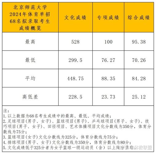 首都師范大學分數線_中國人民大學本科提前批錄取分數線_北京理工大學本科提前批錄取分數線