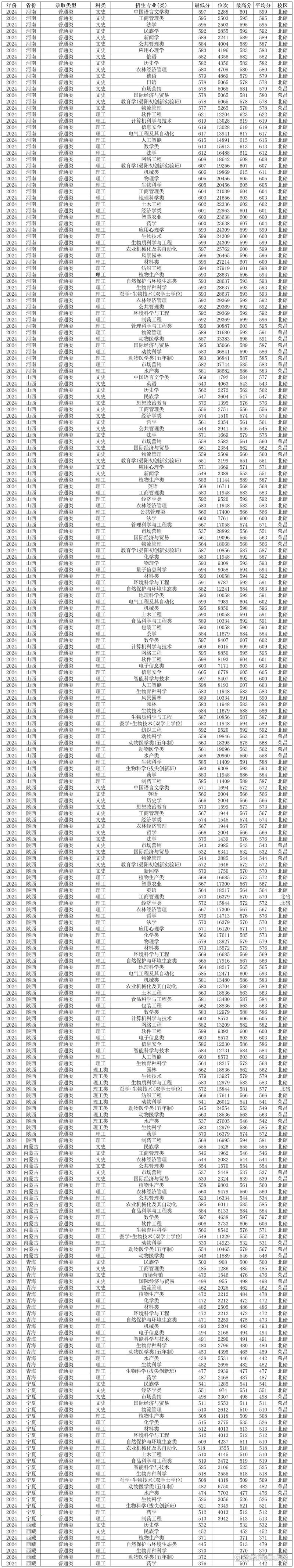 2024年西南大學 錄取分數線（所有專業分數線一覽表公布）_中央民族大學2025年碩士研究生復試分數線_中央民族大學各專業復試名單下載