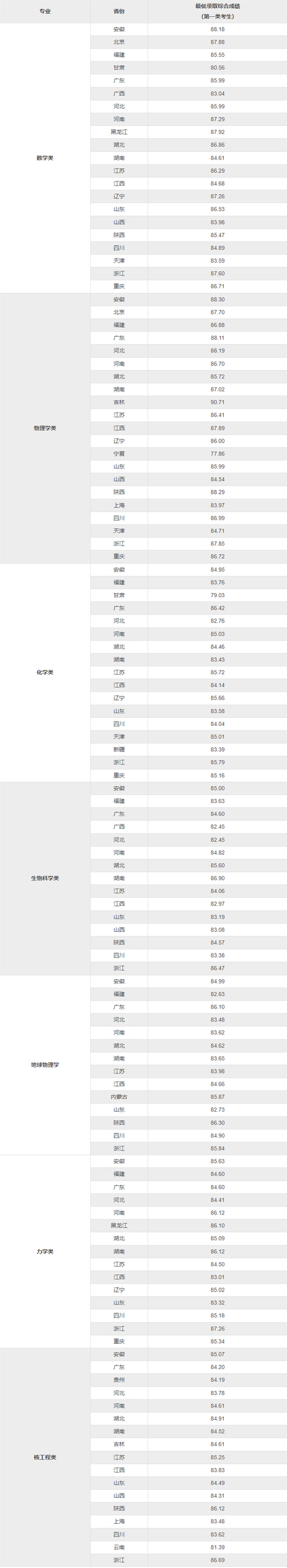 中國(guó)科學(xué)技術(shù)大學(xué)錄取分?jǐn)?shù)線_2022年天津高考中國(guó)科學(xué)技術(shù)大學(xué)錄取位次_天津高考上中國(guó)科學(xué)技術(shù)大學(xué)分?jǐn)?shù)線