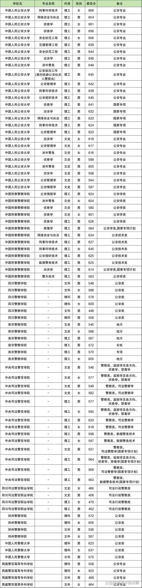 中國人民警察大學錄取分數線_中國人民公安大學錄取分數線_公安聯考一批崗分數