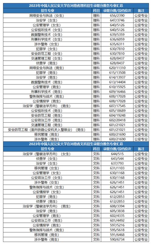 中國人民警察大學錄取分數線_公安聯考一批崗分數_中國人民公安大學錄取分數線