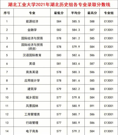 湖北工業大學就業信息網_湖北工業大學高考分數線_湖北工業大學熱門專業排名