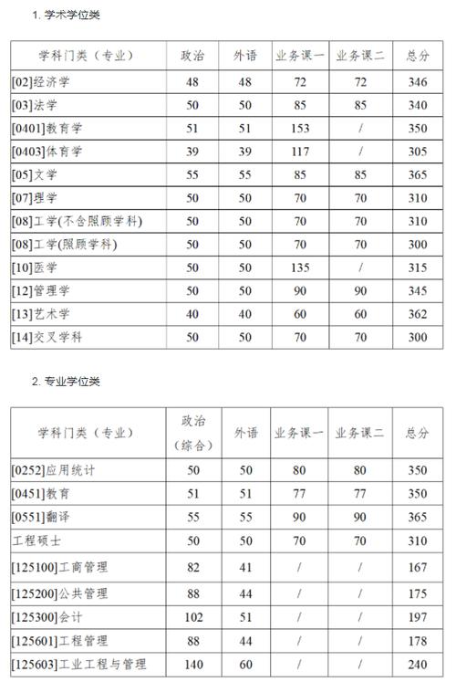 西北工業大學分數線_西北工業大學2021年考研復試分數線_西北工業大學2021年碩士研究生復試分數線