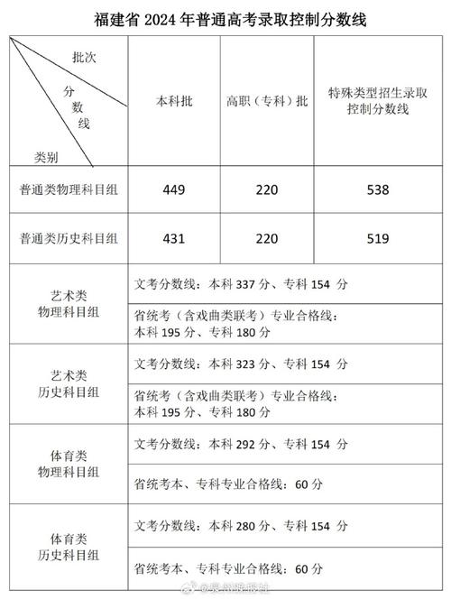高職高專錄取分數(shù)線_大學(xué)錄取分數(shù)線_2022年本科錄取分數(shù)線
