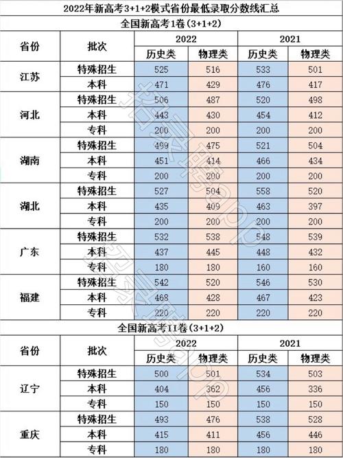 大學(xué)錄取分數(shù)線_2022年本科錄取分數(shù)線_高職高專錄取分數(shù)線