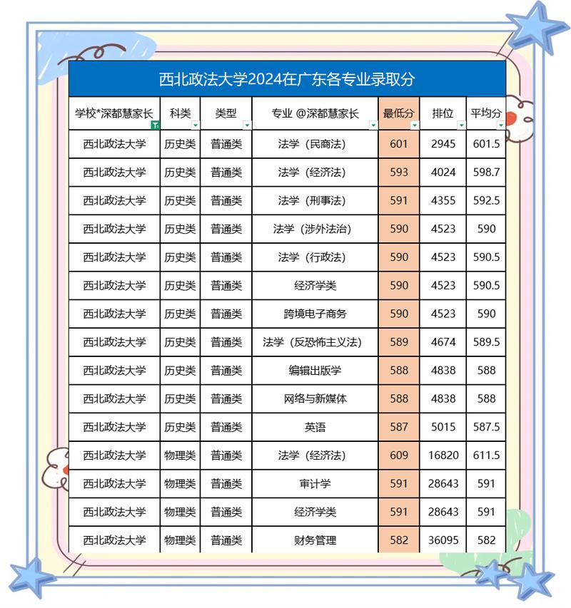 西安政法大學分數(shù)線_西北政法大學2025年錄取分數(shù)線預(yù)測_2024年畢業(yè)生就業(yè)分析