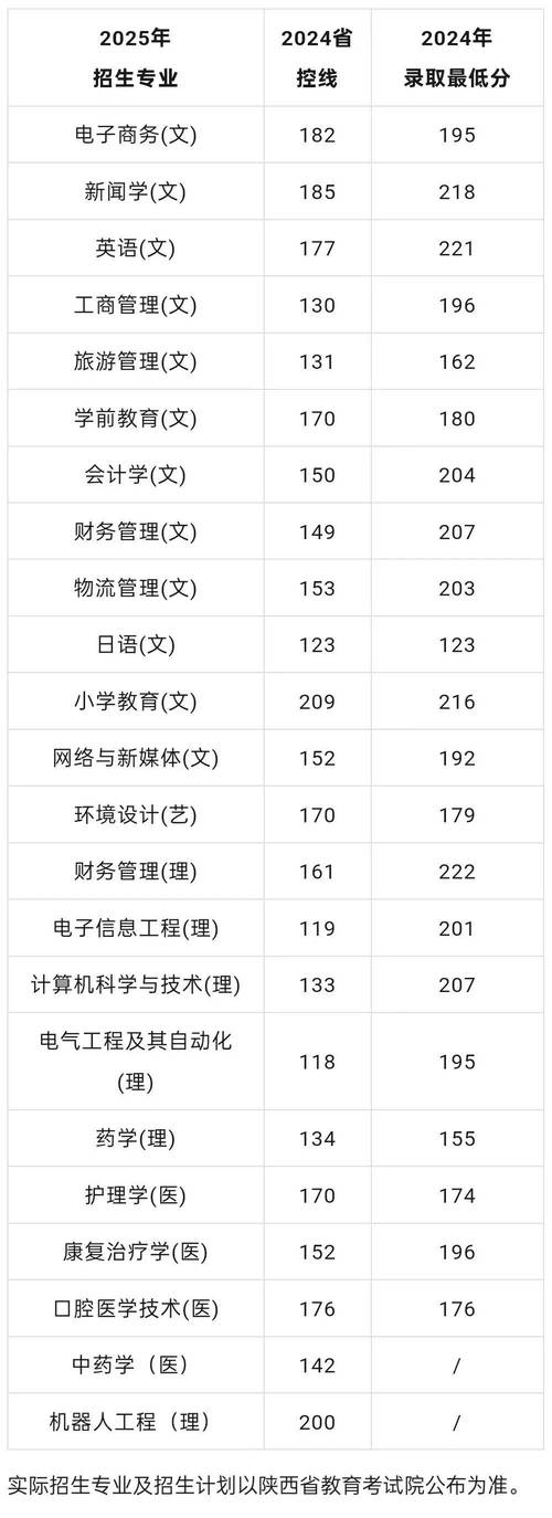 西安外事學院2024年錄取分數線_陜西本科二批錄取分數線_西安外事學院分數線