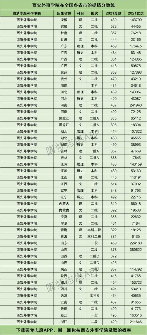 西安外事學院2024年錄取分數線_西安外事學院分數線_陜西本科二批錄取分數線