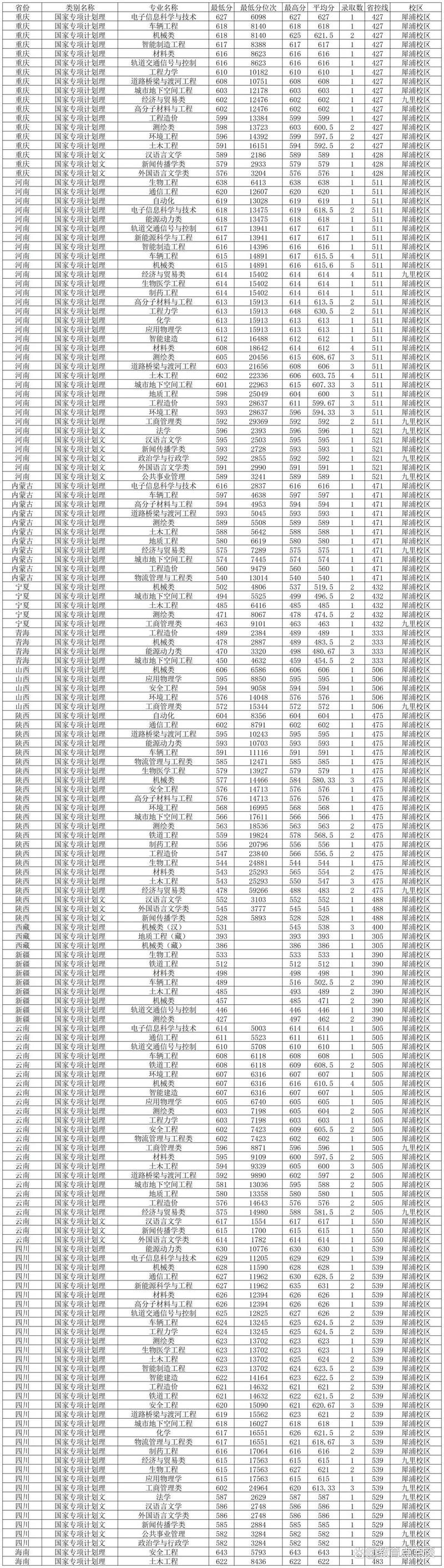 2024年西南交通大學錄取分數線（所有專業分數線一覽表公布）_西南交通大學各專業錄取分數線_西南交通2020年錄取分數線