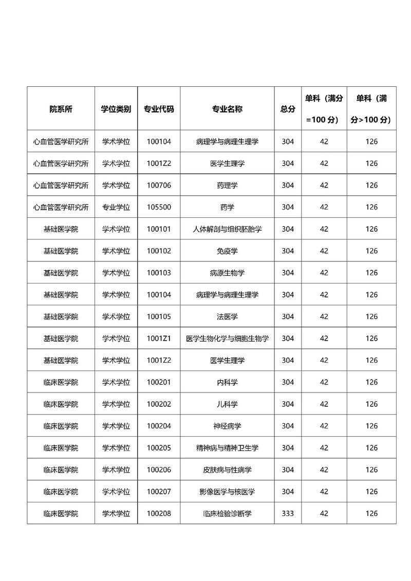 2024年西南醫(yī)科大學(xué)錄取分?jǐn)?shù)線（所有專業(yè)分?jǐn)?shù)線一覽表公布）_川內(nèi)醫(yī)藥類院校專業(yè)錄取數(shù)據(jù)_四川醫(yī)藥類院校錄取情況