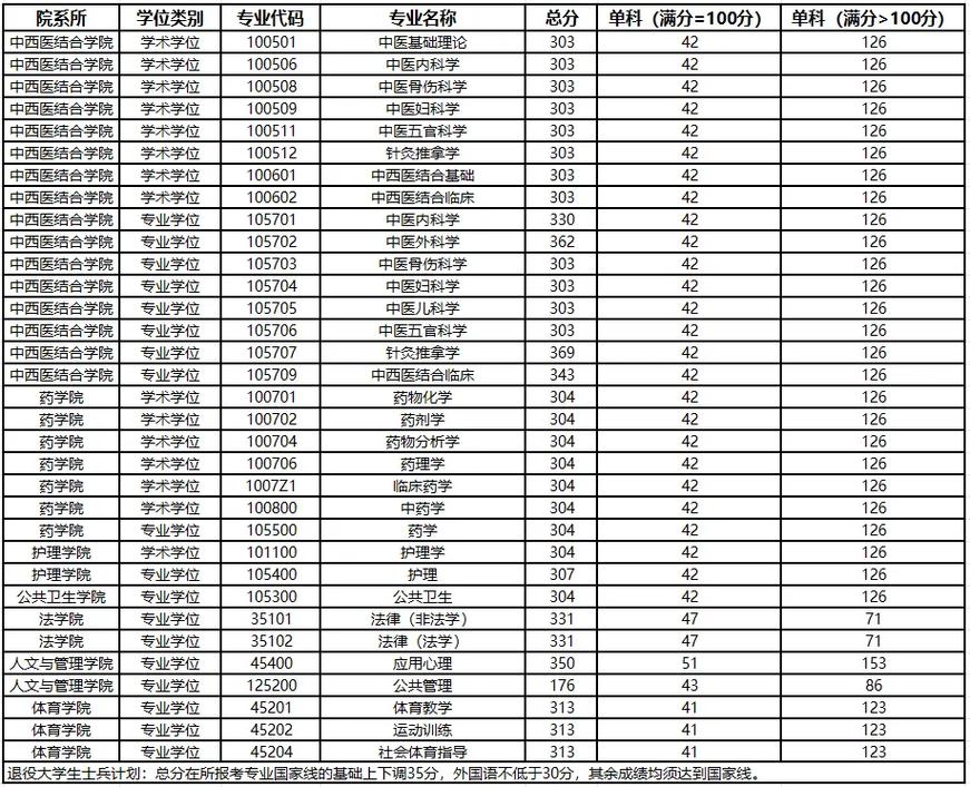 川內(nèi)醫(yī)藥類院校專業(yè)錄取數(shù)據(jù)_2024年西南醫(yī)科大學(xué)錄取分?jǐn)?shù)線（所有專業(yè)分?jǐn)?shù)線一覽表公布）_四川醫(yī)藥類院校錄取情況