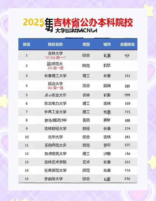 吉林大學排名_吉林師范大學錄取分數線_東北師范大學排名
