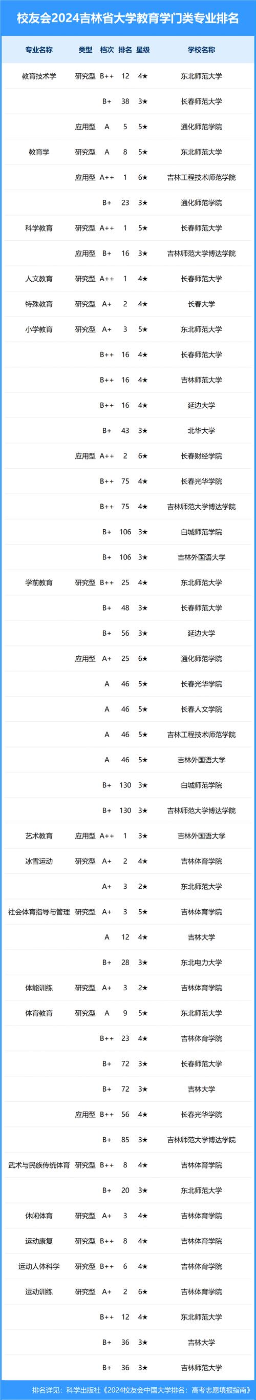 吉林大學排名_東北師范大學排名_吉林師范大學錄取分數線