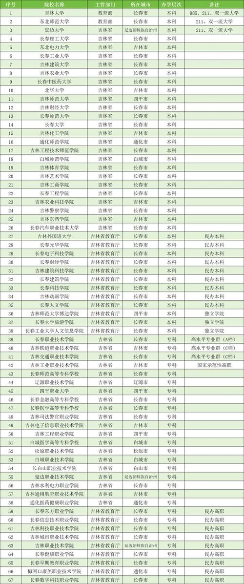 吉林師范大學錄取分數線_吉林大學排名_東北師范大學排名