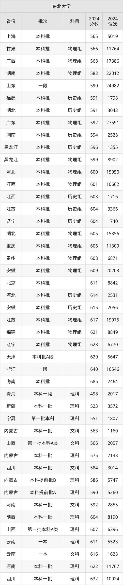 2013年高考分?jǐn)?shù)線分析_東北大學(xué)2013年錄取分?jǐn)?shù)線_東北大學(xué)錄取分?jǐn)?shù)線對比