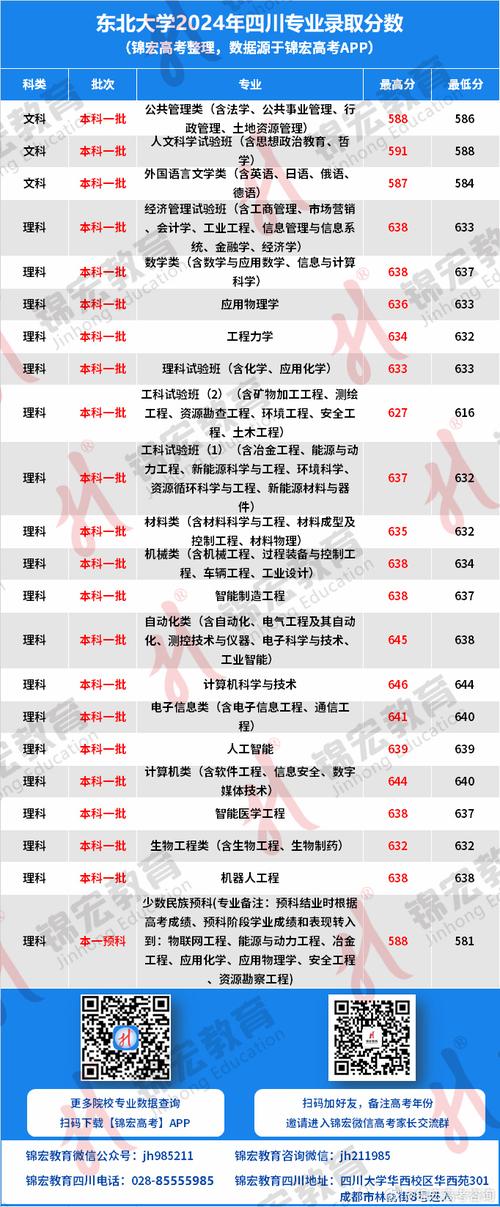 東北大學(xué)錄取分?jǐn)?shù)線對比_東北大學(xué)2013年錄取分?jǐn)?shù)線_2013年高考分?jǐn)?shù)線分析