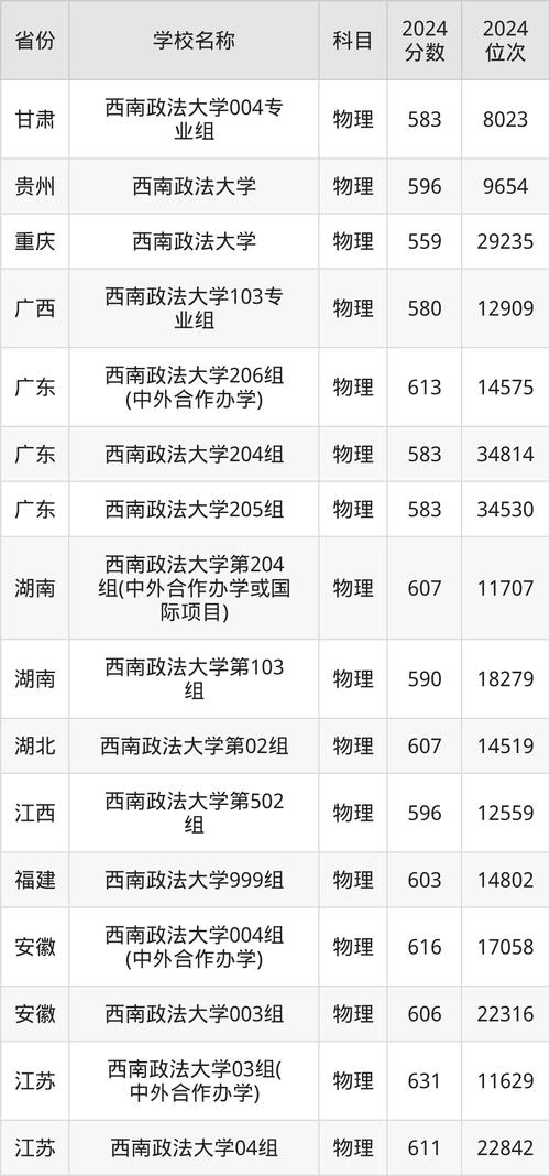 2024年西南政法大學(xué)是幾本錄取分?jǐn)?shù)線（所有專業(yè)分?jǐn)?shù)線一覽表公布）_華東政法大學(xué)法學(xué)專業(yè)排名_中國人民公安大學(xué)警界清華錄取分?jǐn)?shù)線