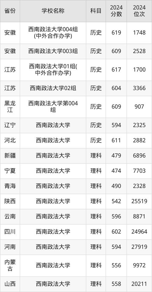 2024年西南政法大學(xué)是幾本錄取分?jǐn)?shù)線（所有專業(yè)分?jǐn)?shù)線一覽表公布）_華東政法大學(xué)法學(xué)專業(yè)排名_中國人民公安大學(xué)警界清華錄取分?jǐn)?shù)線