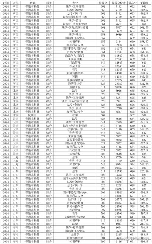 華東政法大學(xué)法學(xué)專業(yè)排名_2024年西南政法大學(xué)是幾本錄取分?jǐn)?shù)線（所有專業(yè)分?jǐn)?shù)線一覽表公布）_中國人民公安大學(xué)警界清華錄取分?jǐn)?shù)線