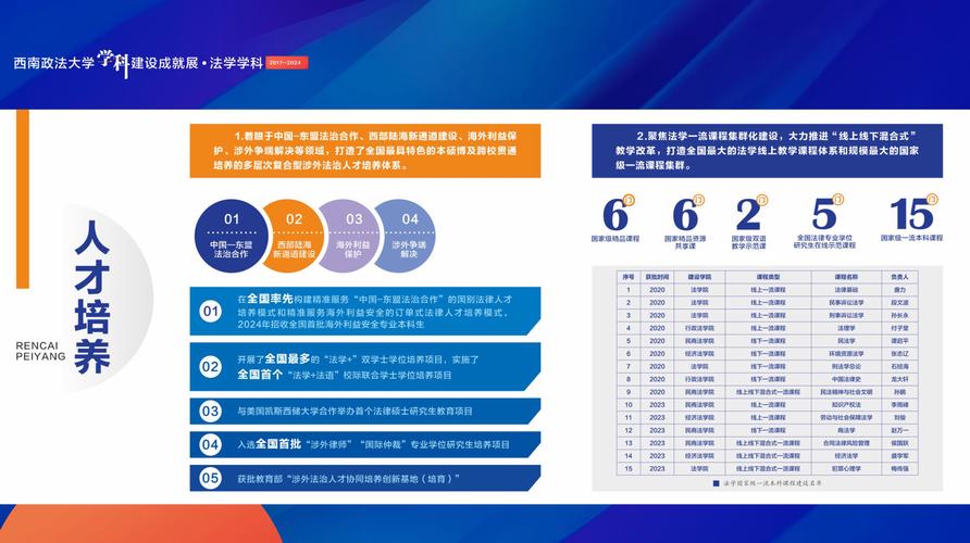 西南師范大學育才學院_西南政法大學法學+教育創新_西南政法大學法學拔尖人才培養模式