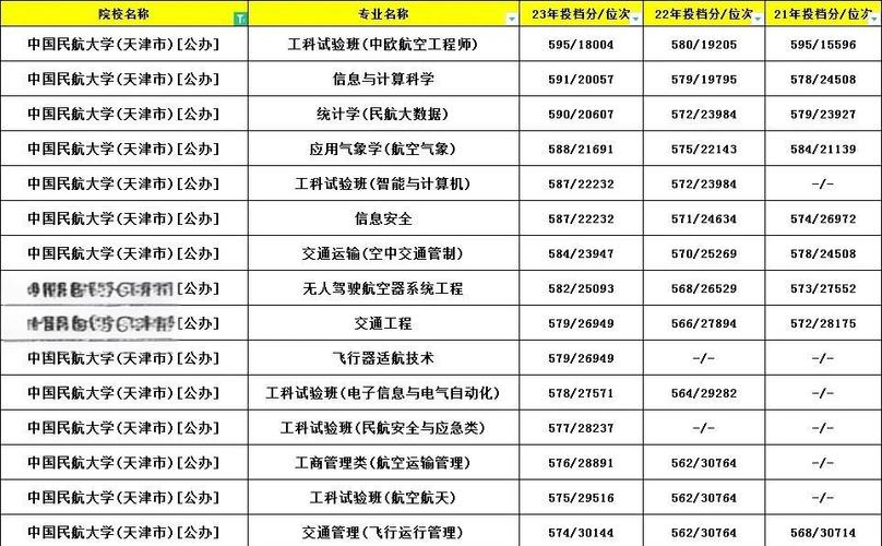 中國民航大學錄取分數線_中國民航大學分數線_中國民航大學2023年招生分數線