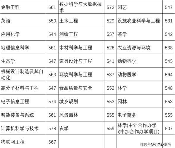 浙江農林大學熱門專業推薦_浙江農林大學天津最低錄取分數線 2024_浙江農林大學分數線
