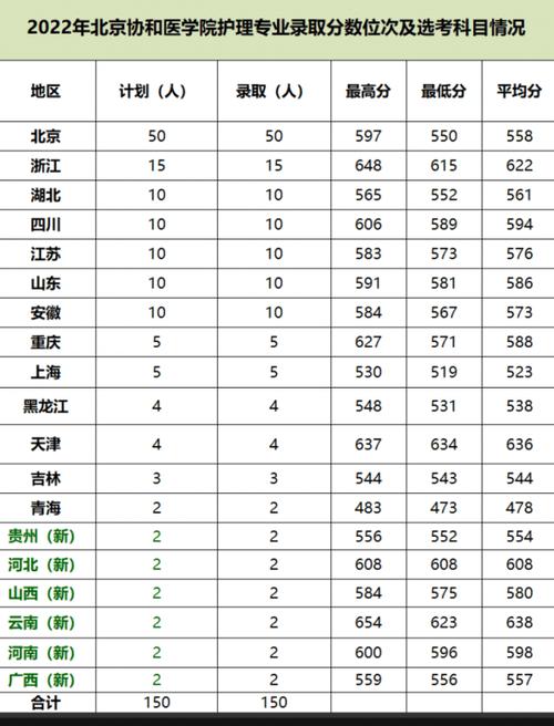 2024年協(xié)和醫(yī)科大學(xué)錄取分?jǐn)?shù)線（所有專業(yè)分?jǐn)?shù)線一覽表公布）_甘肅考生位次排名_哈爾濱醫(yī)科大學(xué)2022年法學(xué)專業(yè)錄取分?jǐn)?shù)線