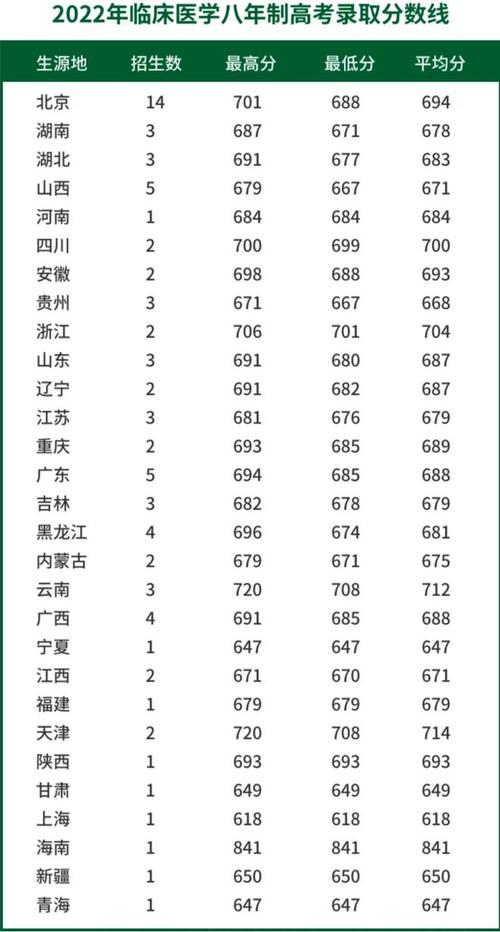 哈爾濱醫(yī)科大學(xué)2022年法學(xué)專業(yè)錄取分?jǐn)?shù)線_2024年協(xié)和醫(yī)科大學(xué)錄取分?jǐn)?shù)線（所有專業(yè)分?jǐn)?shù)線一覽表公布）_甘肅考生位次排名