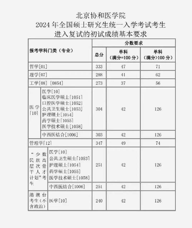 醫藥類大學排名_2024年協和醫科大學研究生錄取分數線（所有專業分數線一覽表公布）_2024年醫藥類大學錄取分數線