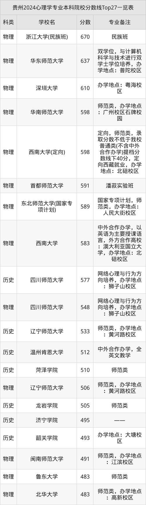 2024年心理學專業大學錄取分數線（所有專業分數線一覽表公布）_2025年應用心理學復試名單_中科院心理學所考研錄取分析