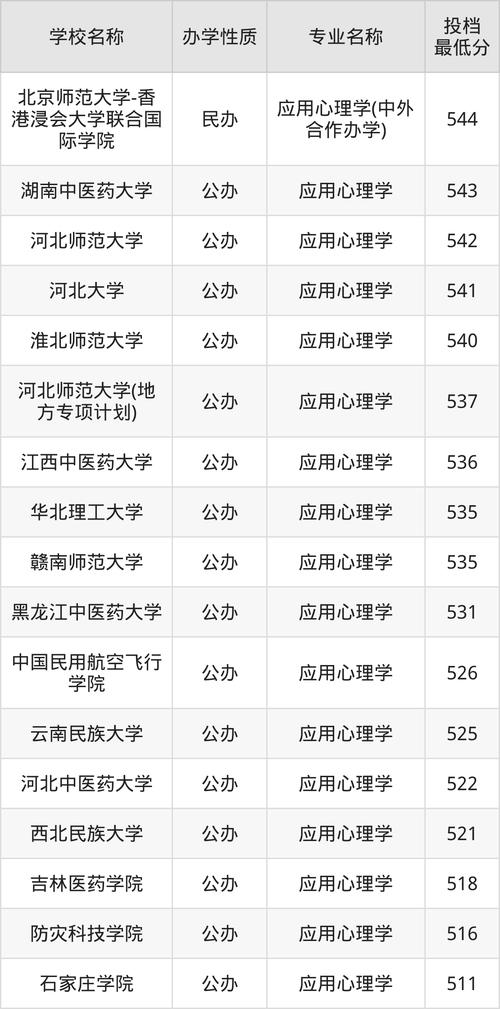 2025年應用心理學復試名單_2024年心理學專業大學錄取分數線（所有專業分數線一覽表公布）_中科院心理學所考研錄取分析