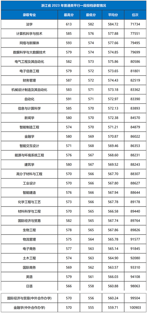 浙江工業(yè)大學(xué)錄取分?jǐn)?shù)線文史類_浙工大2023錄取分?jǐn)?shù)線_浙江工業(yè)大學(xué)錄取分?jǐn)?shù)線
