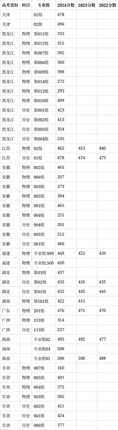 山東英才學院成績查詢_山東英才學院歷年錄取分數線_山東英才學院2022年錄取分數線
