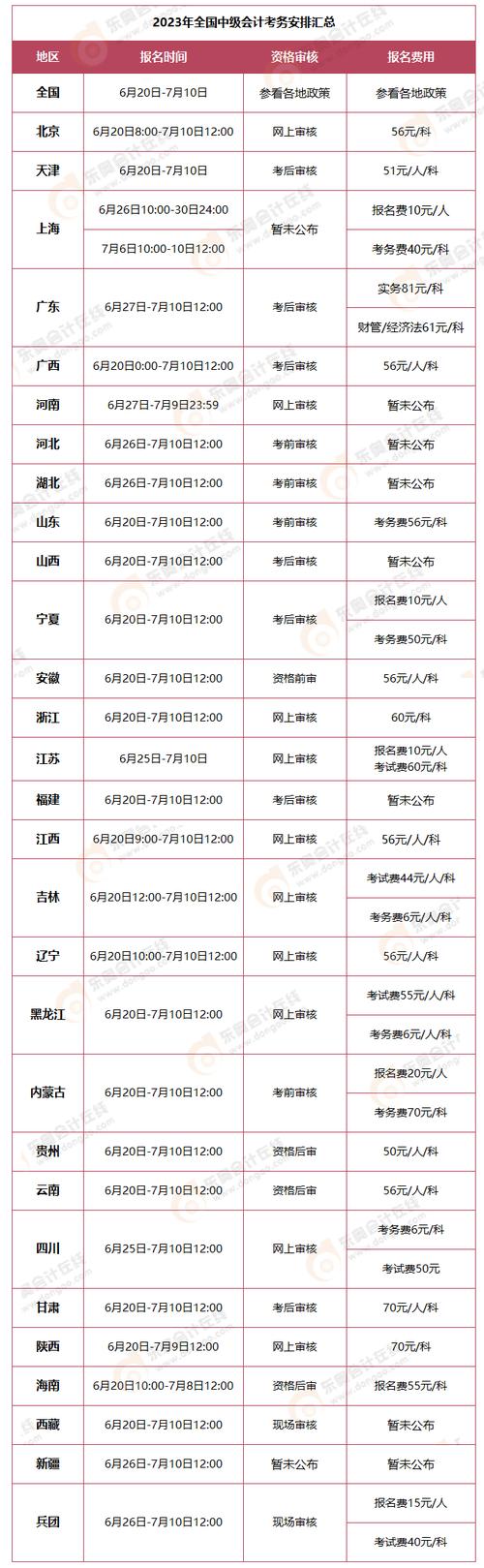 新疆2023中級會計職稱報名時間_會計中級職稱報名時間2013_新疆2023中級會計職稱報名條件