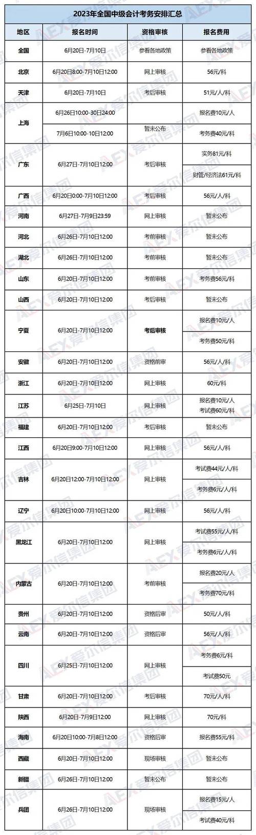 新疆2023中級會計職稱報名時間_新疆2023中級會計職稱報名條件_會計中級職稱報名時間2013