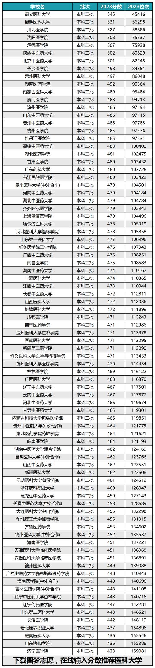 2024年醫科大學全國錄取分數線（所有專業分數線一覽表公布）_全國高考成績查詢時間_2025年高考成績公布日期